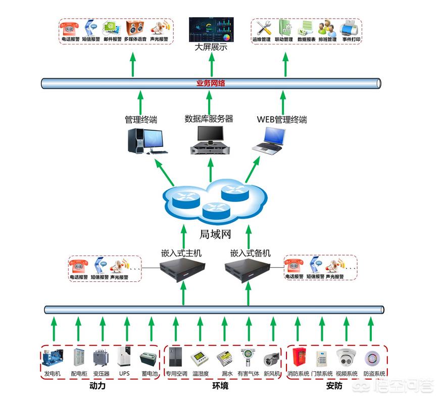 机房动力环境监控系统分为动力系统和环境系统 机房动力环境监控系统分为动力系统和环境系统