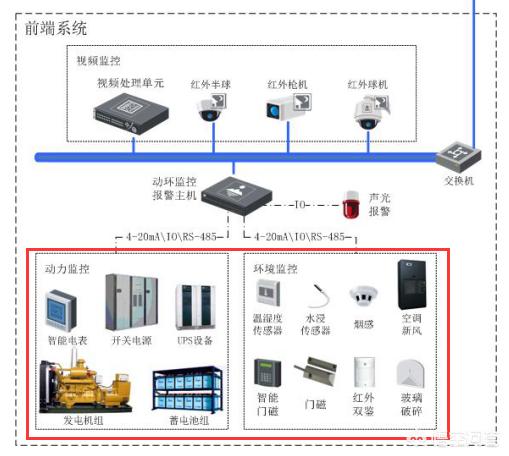 机房动力环境监控系统分为动力系统和环境系统 机房动力环境监控系统分为动力系统和环境系统