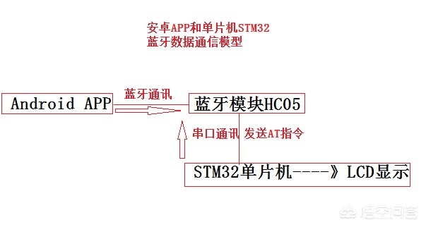 手机APP控制单片机如何实现_我用手机蓝牙控制单片机，谁是主机谁是从机