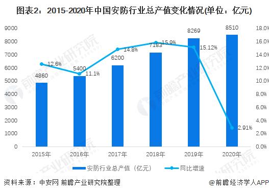 2020年监控摄像头十大排行榜有哪些_科技大神们，安防行业还有哪些发展前景