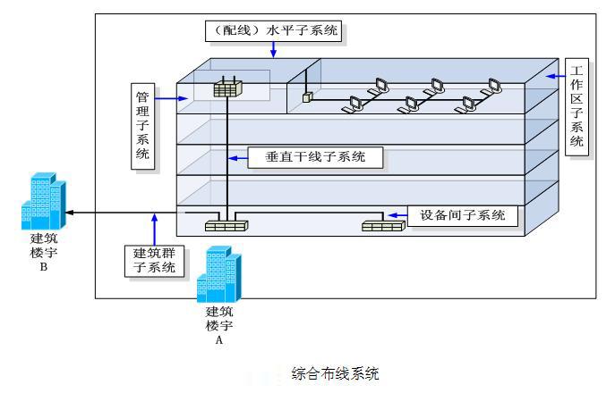 网络综合布线网线用量计算方法及注意事项