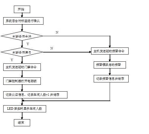 智能门禁系统流程图解析与推荐实用工作软件