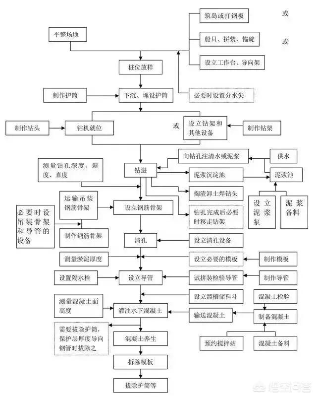 施工网络流程图 施工网络流程图模板