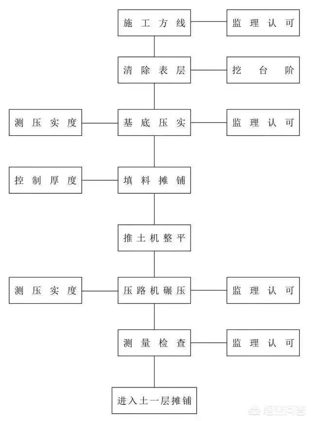 施工网络流程图 施工网络流程图模板