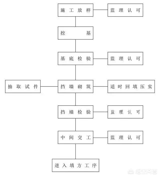 施工网络流程图 施工网络流程图模板