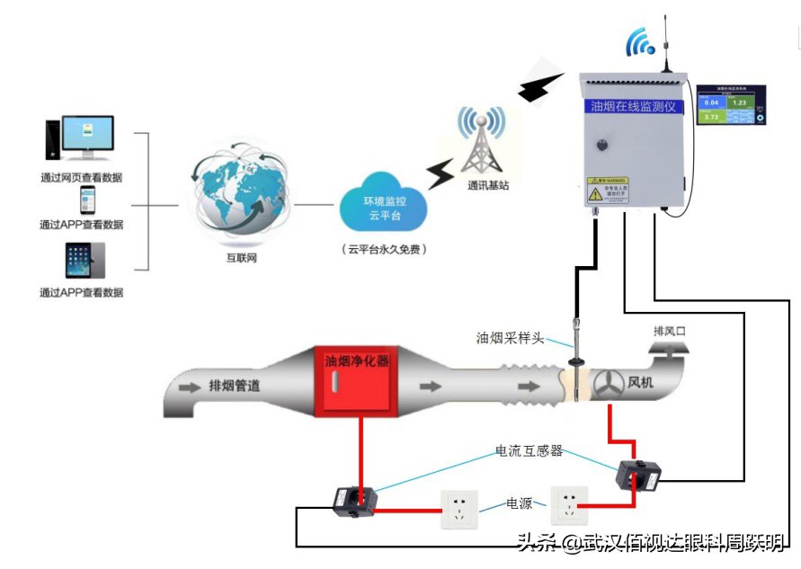 环保数据在线监控平台设备,环保数据在线监控平台