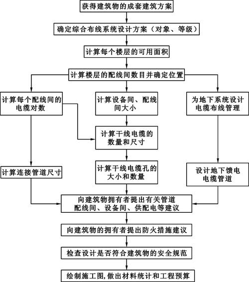 综合布线设计方案模板编写指南