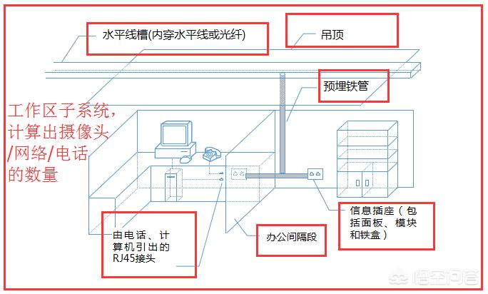 综合布线设计方案模板怎么写的 综合布线设计方案模板怎么写的