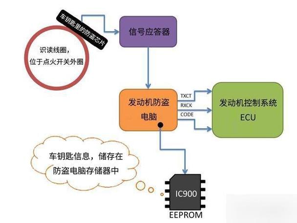 汽车防盗芯片工作原理解析