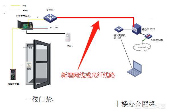 门禁系统直接用交换机可以吗安全吗,门禁系统直接用交换机可以吗