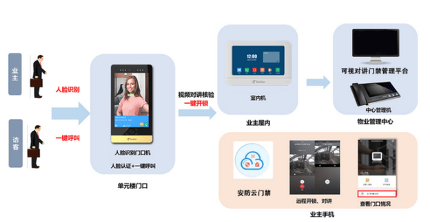 门禁管理系统方案介绍演讲稿_隧道施工门禁系统人车分离方案