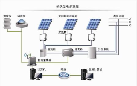 标题：光伏计算机监控系统的组成与功能解析