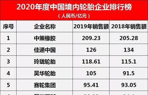 2023年中国十大国产轮胎品牌排行榜及国内知名汽车品牌排名揭晓