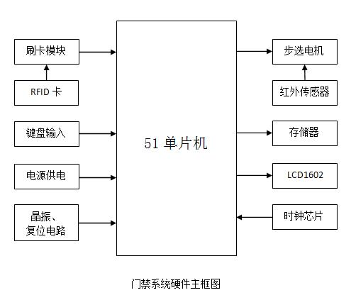 基于单片机的智能门禁系统设计与实现