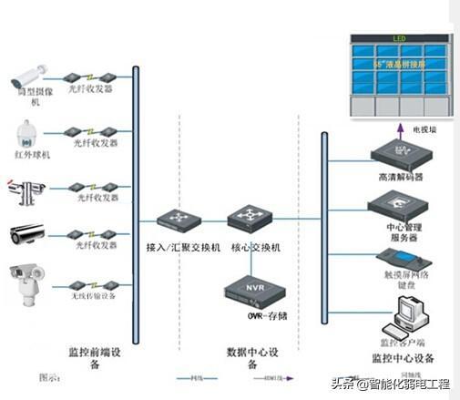 视频监控系统的组成及建筑设备监控系统的构成