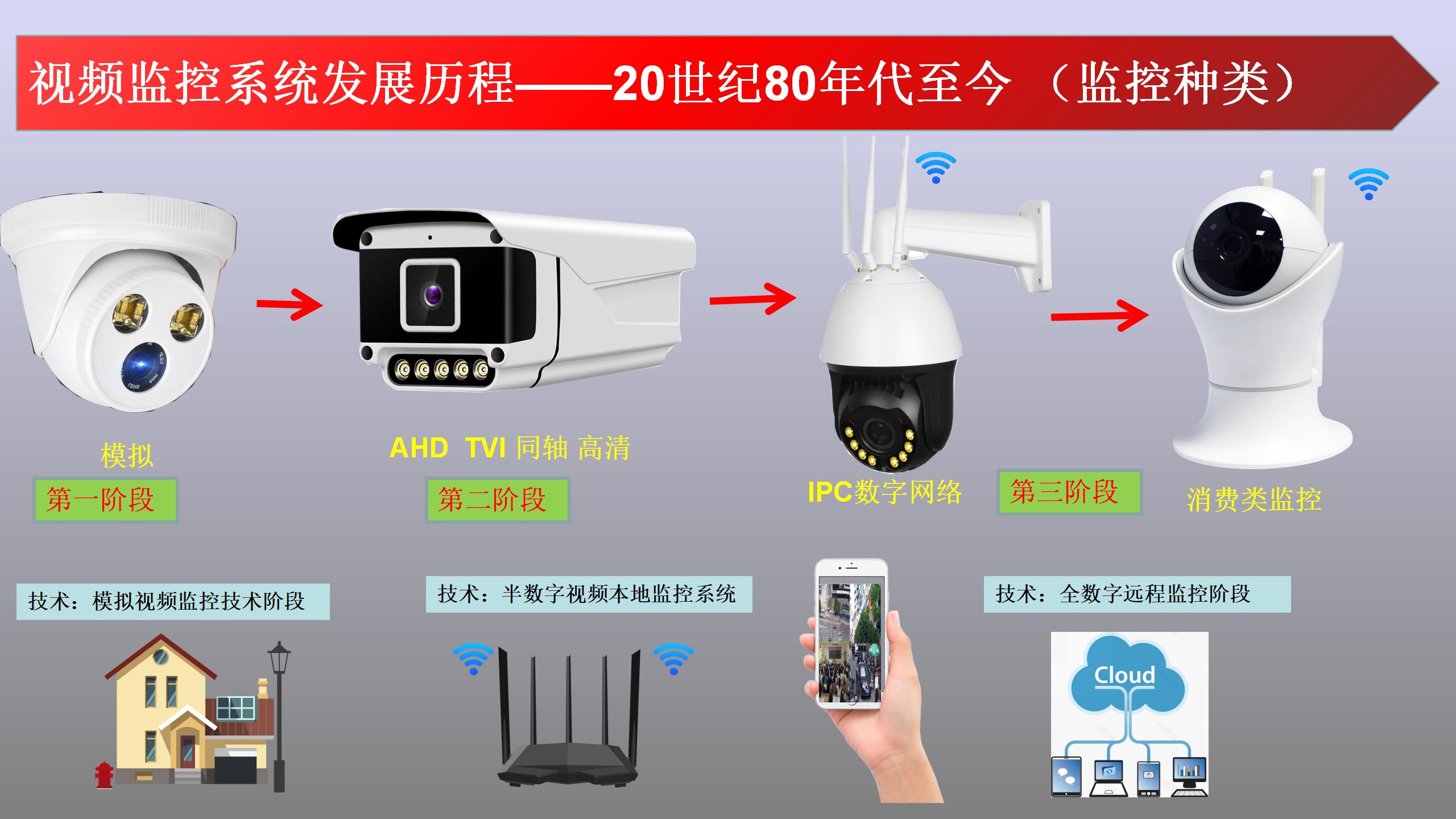 监控摄像头分几种类型和区别_摄像头类型有哪几种