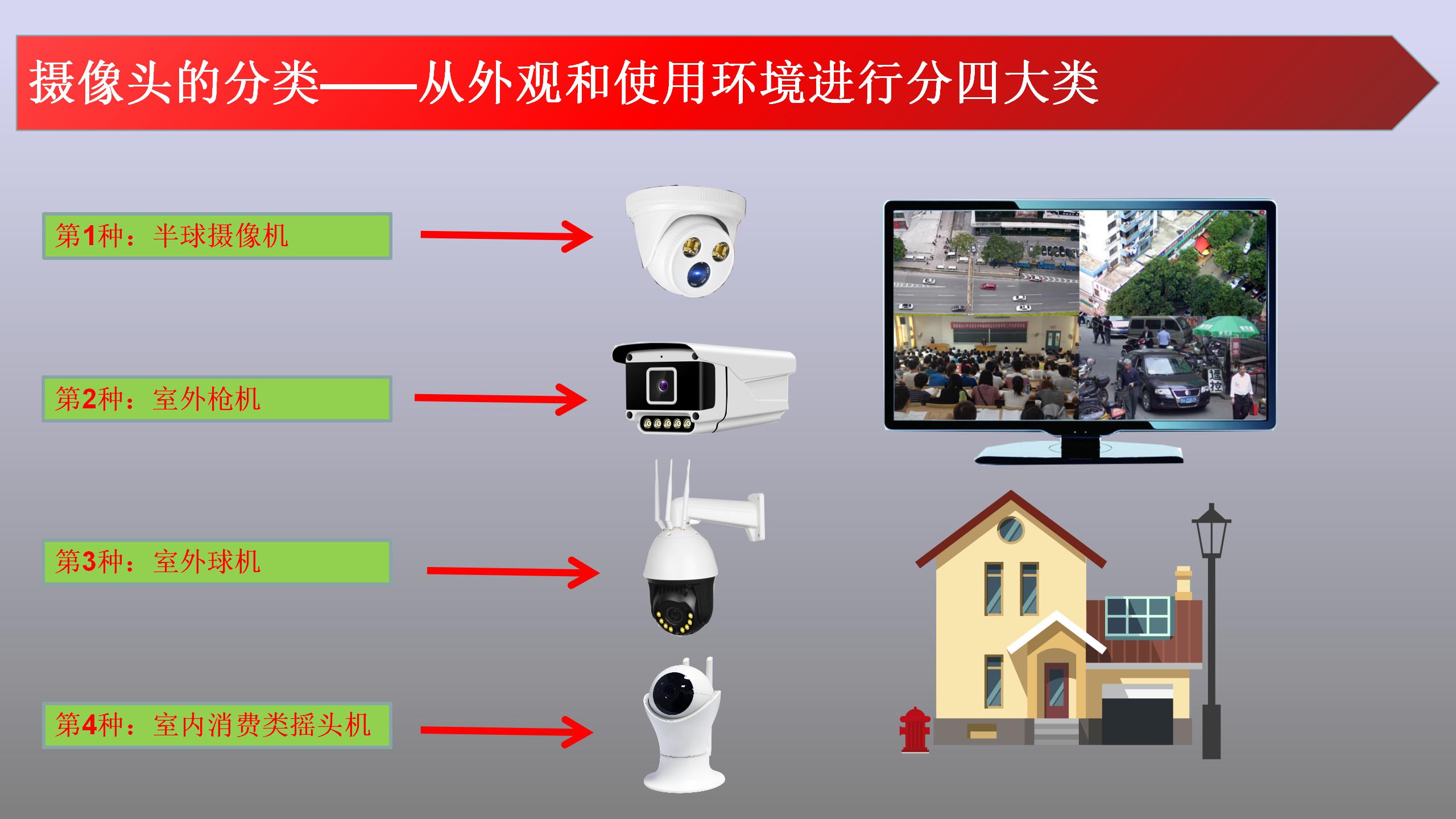 监控摄像头分几种类型和区别_摄像头类型有哪几种