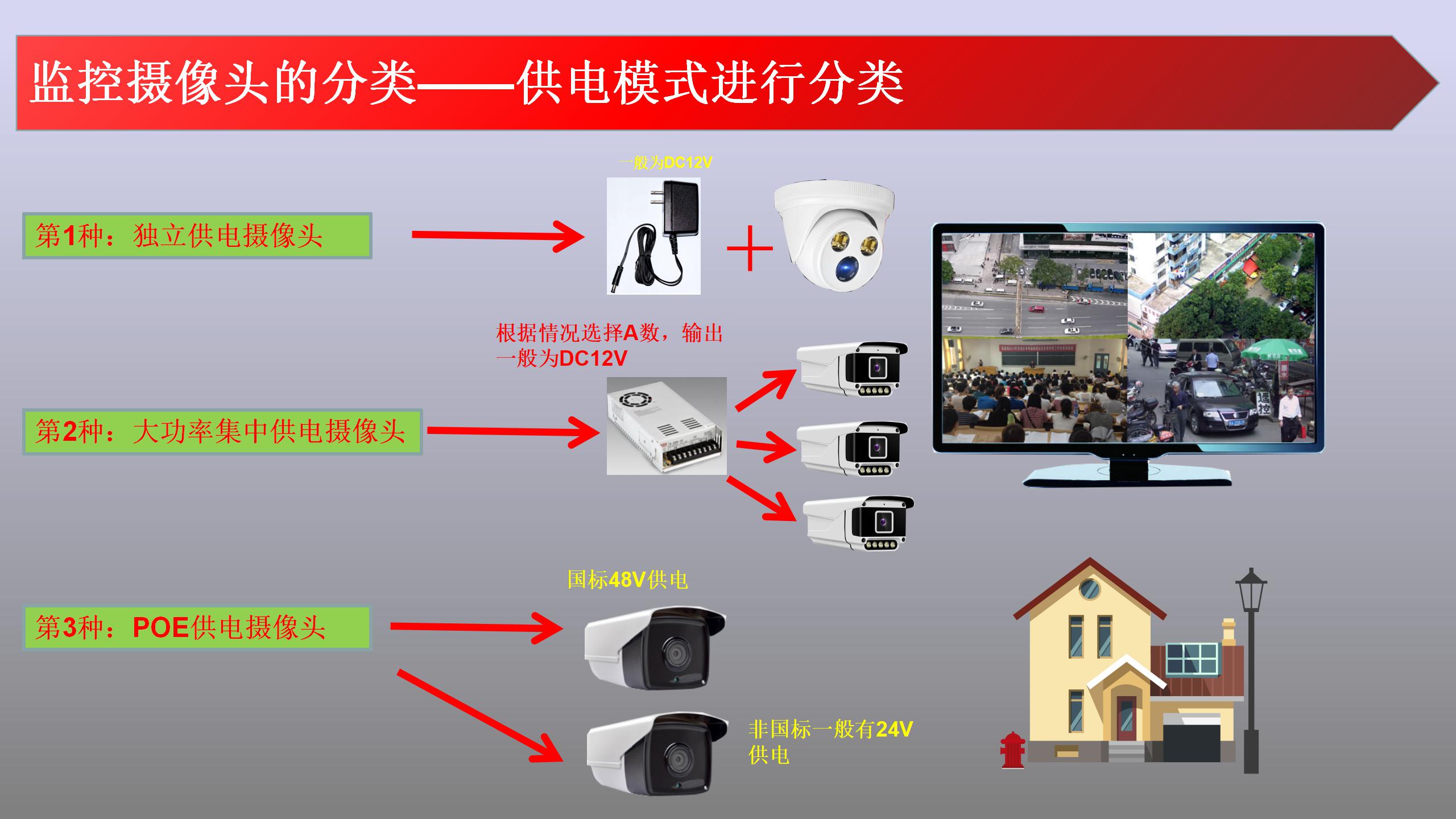 监控摄像头分几种类型和区别_摄像头类型有哪几种