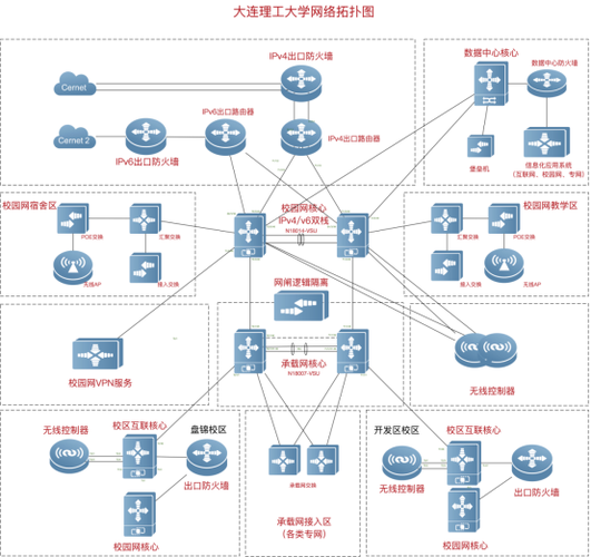 网络架构与网络拓扑图的区别