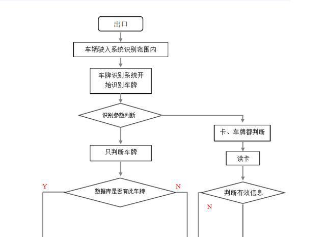 车辆道闸自动识别系统的原理与应用，现代智能交通管理技术解析，车辆道闸自动识别系统概述，- 定义与功能，- 主要组成部分，工作原理，- 图像采集与处理，- 车牌识别算法，- 数据存储与传输，核心技术，- 图像识别技术，- 深度学习算法，- 传感器技术，应用场景，- 停车场管理，- 高速公路收费，- 社区出入口控制，优势与挑战，- 提高通行效率，- 增强安全性，- 面临的技术难题，未来发展，- 人工智能集成，- 物联网互联，- 大数据分析与预测