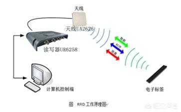 rfid门禁系统ppt rfid门禁系统PPT