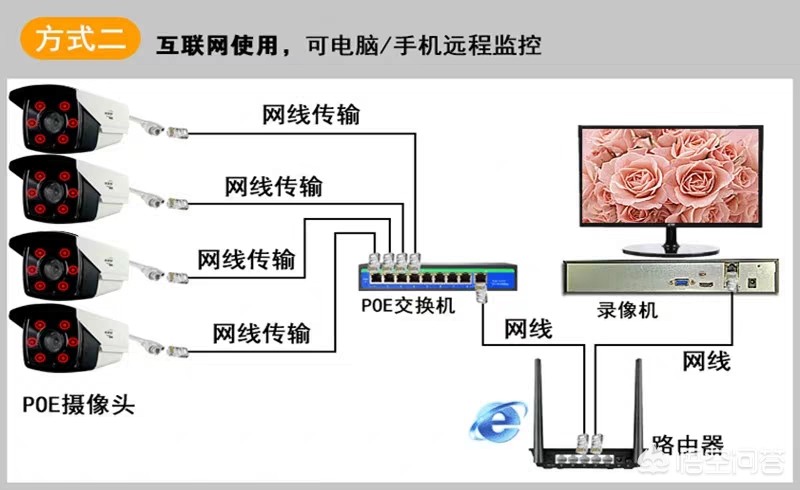 家用监控摄像头都需要联网吗安全吗 家用监控摄像头都需要联网吗安全吗