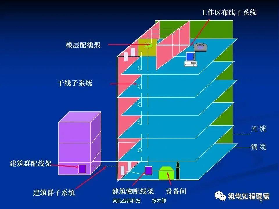 综合布线系统的特点包括兼容性、开放性、灵活性、可靠性、先进性和经济性。这些特点使得综合布线系统在设计、施工和维护方面比传统布线方式更为方便和高效。