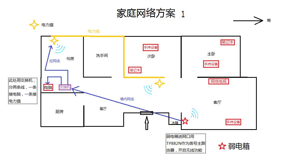 网线布置图 网线布置图怎么画