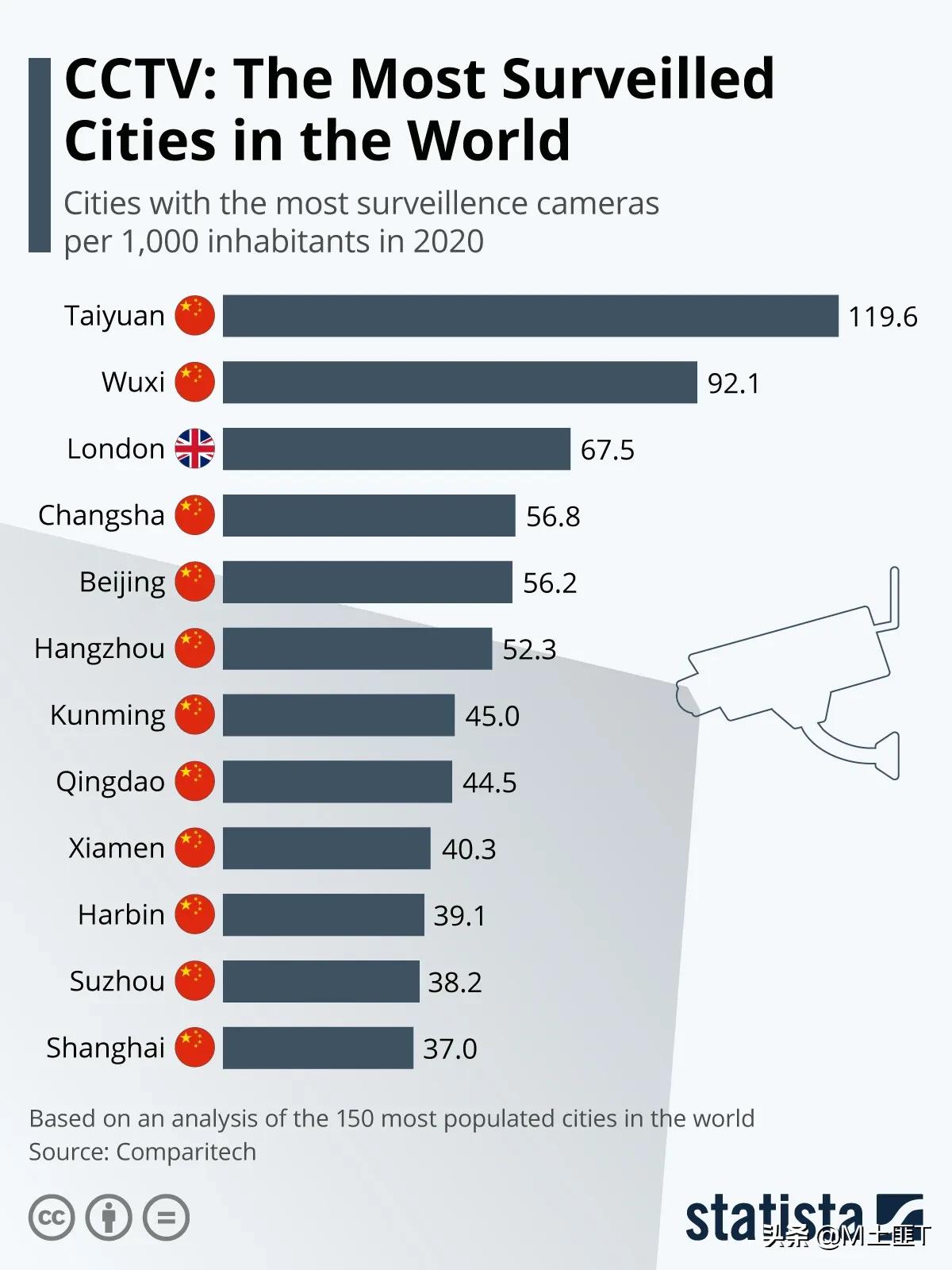 世界监控最多的城市排名_城市监控保存多久