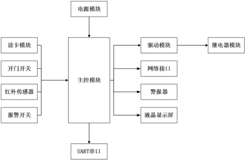 解析门禁系统架构图：关键组件与功能概览