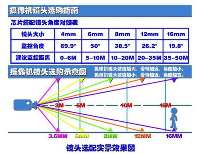 什么样的监控摄像头最好最先进,什么样的监控摄像头最好