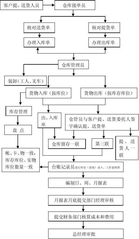 仓库管理流程及防盗报警系统组成框图解析