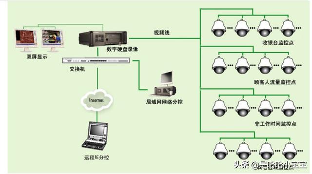 视频监控设备属于什么设备_安防监控分几类,具体指的是什么