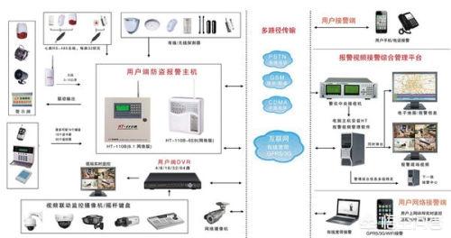 防盗报警器种类介绍