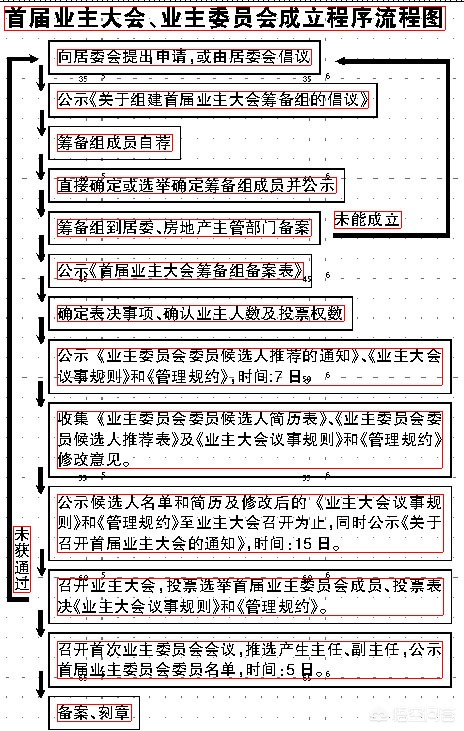 小区换物业流程图怎么画的 小区换物业流程图怎么画的