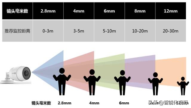 监控摄像头安装越高越好吗视频_摄像头清晰度怎么选