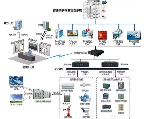 楼宇自动化能源管理系统的前景