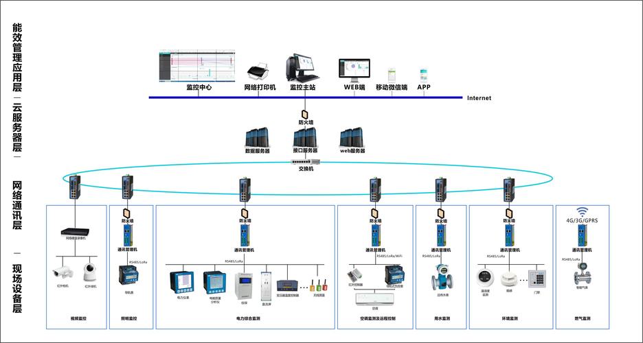网络监控系统接线图解_能耗在线监测系统（端设备）有哪些软硬件功能