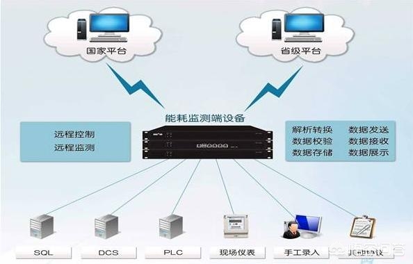 网络监控系统接线图解_能耗在线监测系统（端设备）有哪些软硬件功能