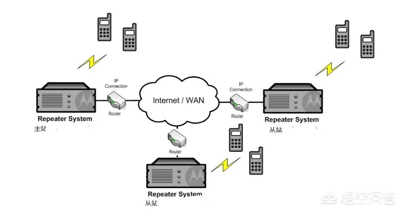 对讲机专用中继台怎么用_怎么用对讲机做中继台