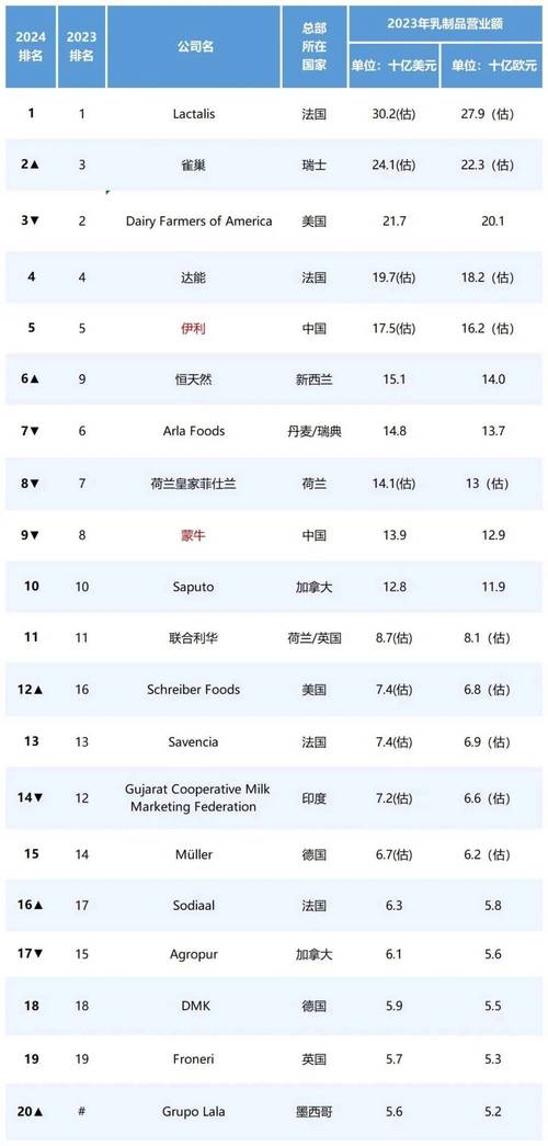 全球500强排名一览表2024 全球500强排名一览表