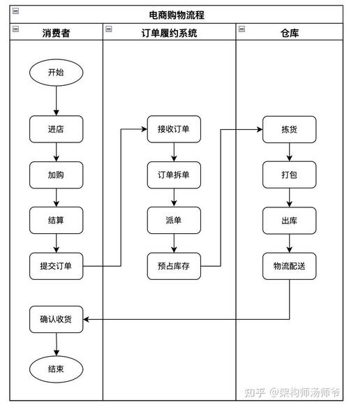 在线购物系统的分析与设计 在线购物系统的分析与设计