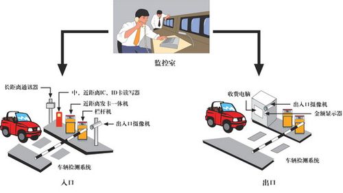 停车场管理系统中出口设备的有_停车场的管理控制中心有什么组成