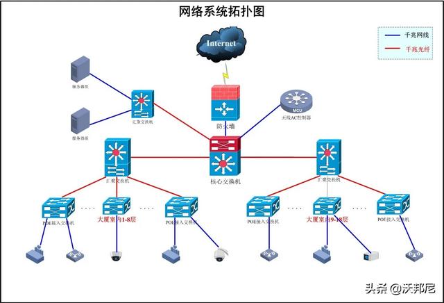 监控系统的交换机如何选择端口_高清网络摄像机如何选择交换机