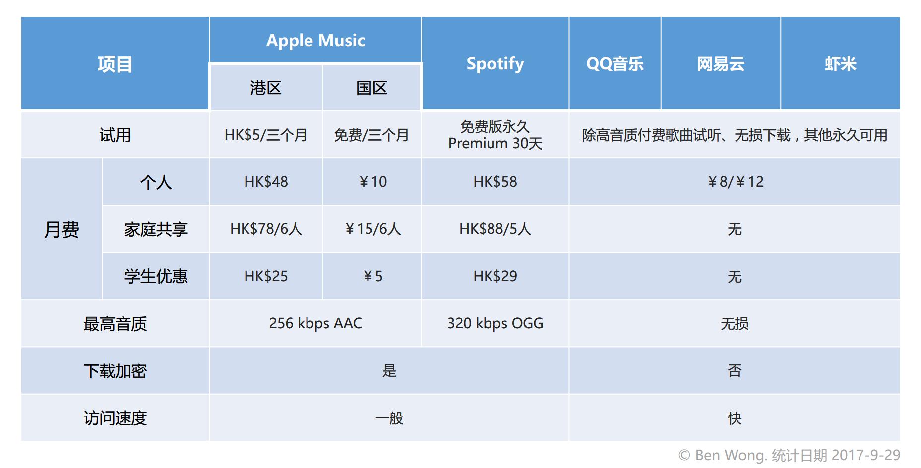 网络音频系统管理软件操作说明_付费音乐哪个平台更好，苹果音乐、网易云音乐、QQ音乐、虾米音乐还是Spotify