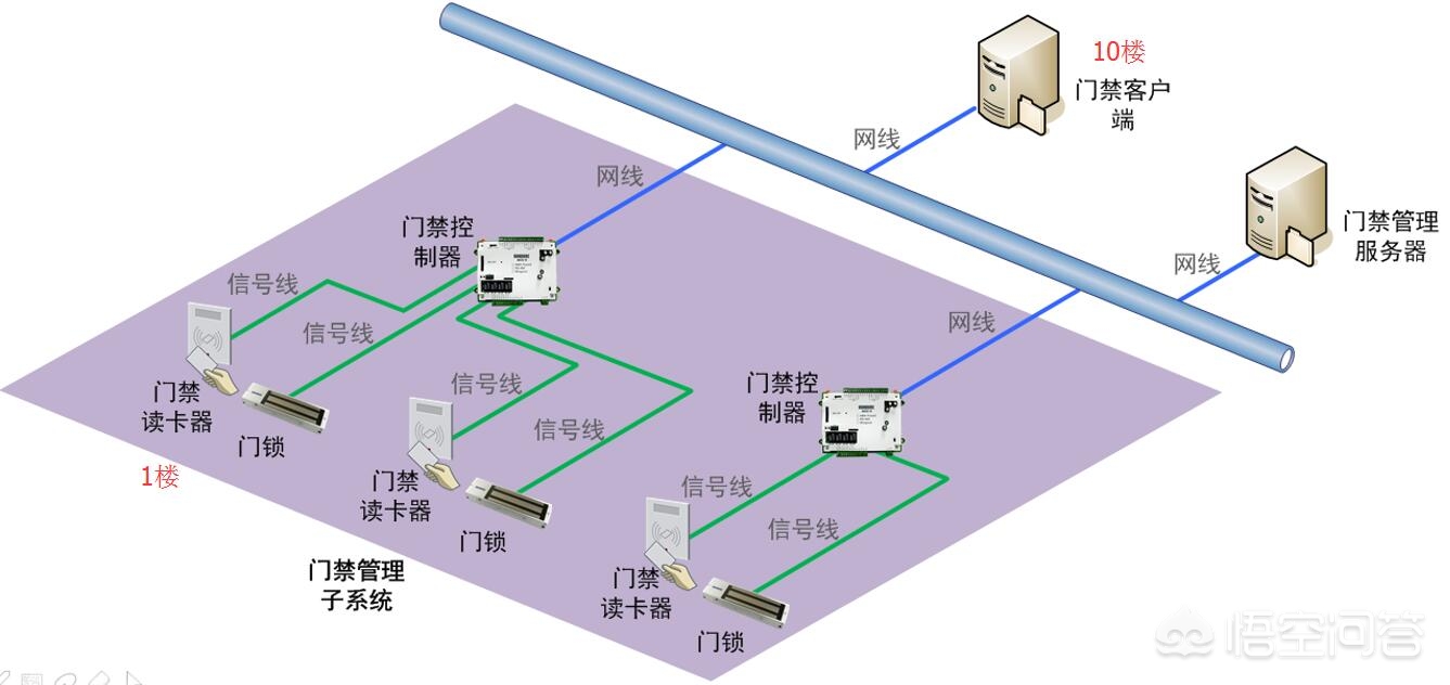 门禁对讲系统拓扑图解 门禁对讲系统拓扑图解