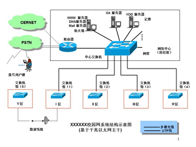 校园机房网络拓扑图及网络方案_宽带固网采用的是星型拓扑图结构吗