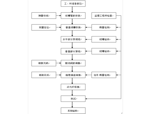 综合布线系统的步骤 综合布线系统步骤通常包括