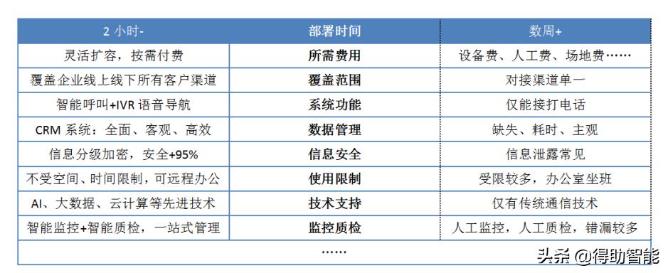 电话销售外呼系统违法吗_呼叫中心的前景如何