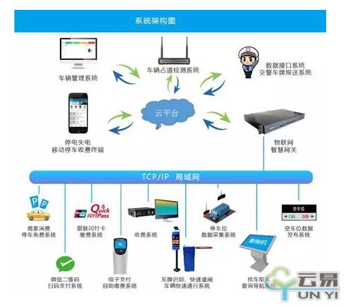 停车场管理系统主要设备包括 停车场管理系统主要设备包括哪些